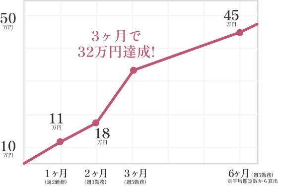 3ヶ月で月収32万円達成グラフ