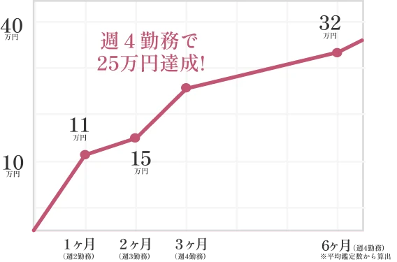 受講後の収入推移グラフ